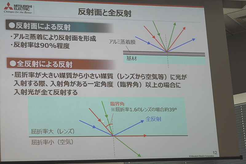 開発した技術では全反射による反射を採用した