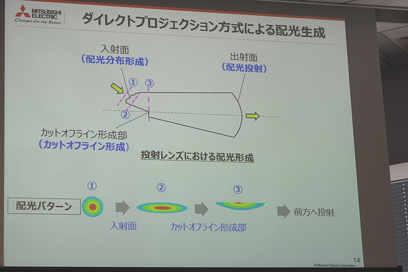 ダイレクトプロジェクション方式による配光生成