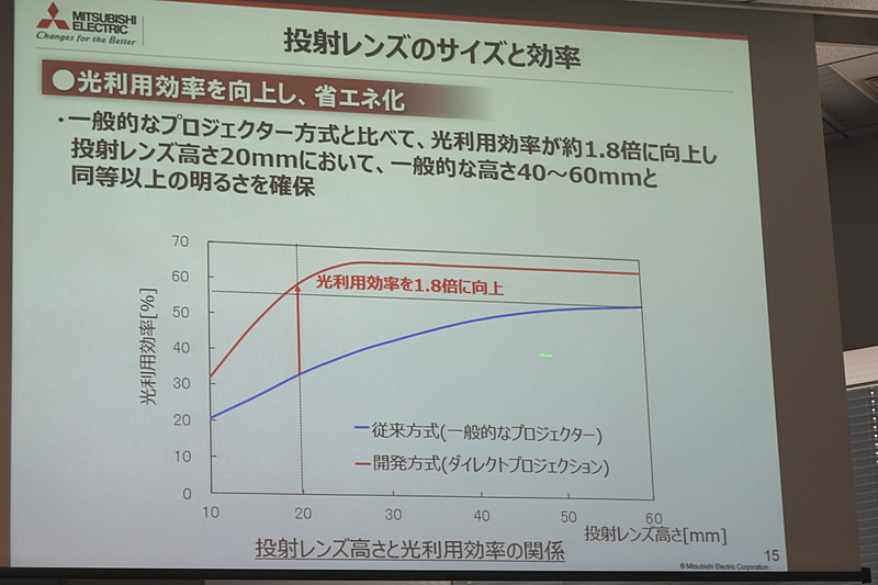 投射レンズのサイズと効率。ダイレクトプロジェクション方式では20mmでも高効率