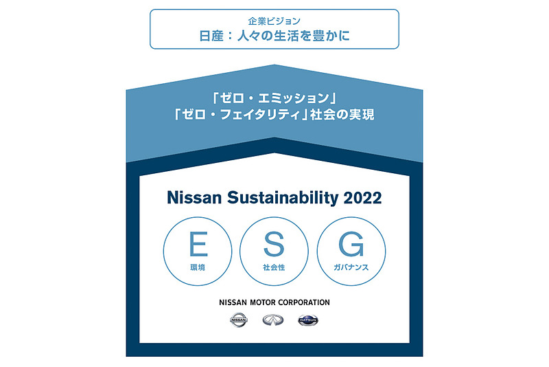 2022年度までの包括的な活動指針「Nissan Sustainability 2022」を発表