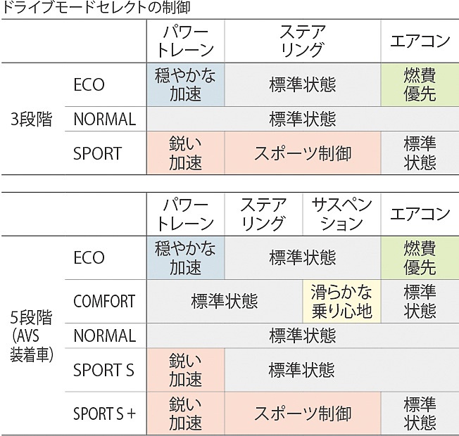 パワートレーン、ステアリング、エアコンなどの制御を変更できるドライブモードセレクト