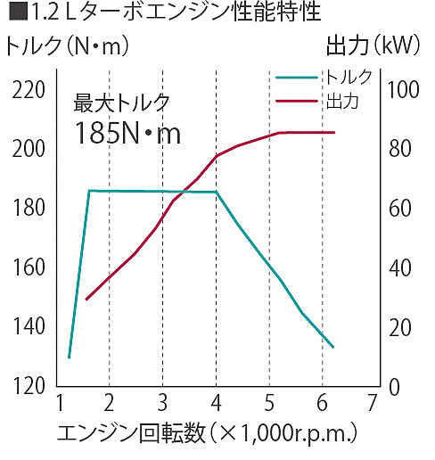1.2Lターボエンジン性能特性