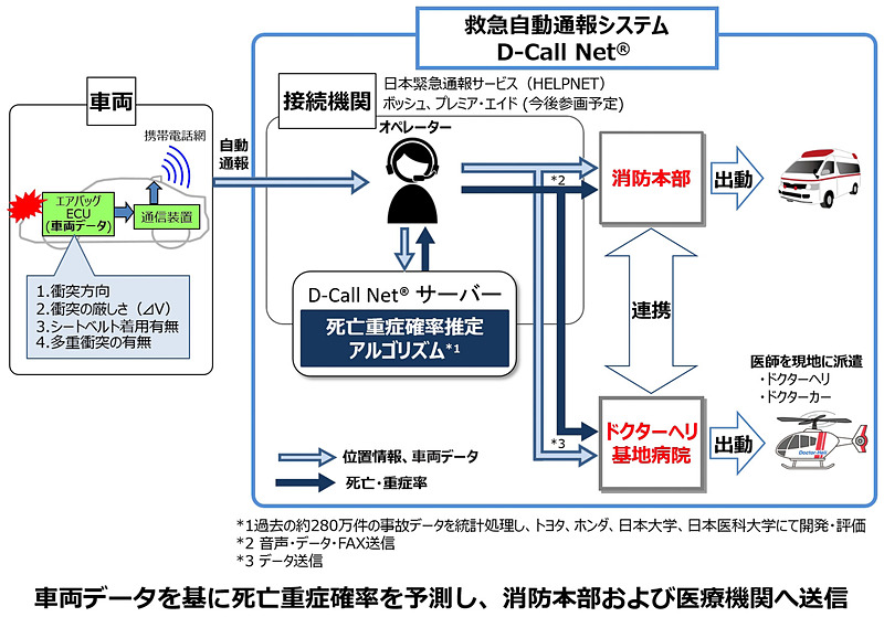 D-Call Netの概要