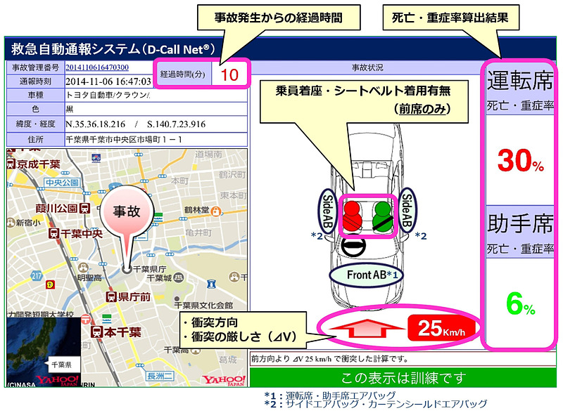 自動通報される情報には、事故の発生した場所や発生からの経過時間、事故状況、死亡重傷確率などのデータが盛り込まれる