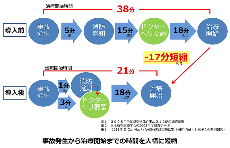 D-Call Netの導入により、事故発生から治療開始まで17分の時間短縮が図れると試算されている