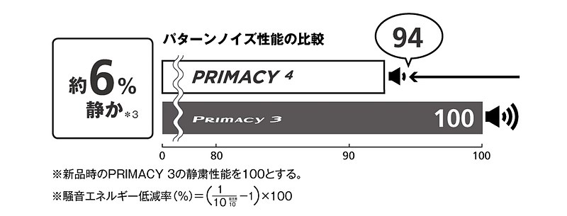 静粛性については6％向上（プライマシー 3比）