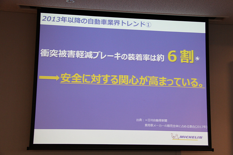 乗用車の販売全体に対する衝突被害軽減ブレーキの装着率は2017年で約6割（出典：日刊自動車新聞）