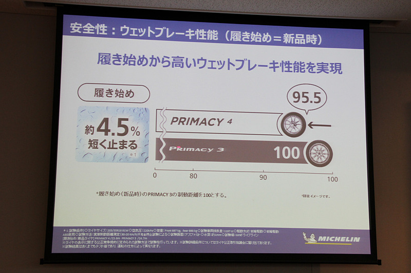 新品時のウェットブレーキ性能はプライマシー 3から約4.5％向上