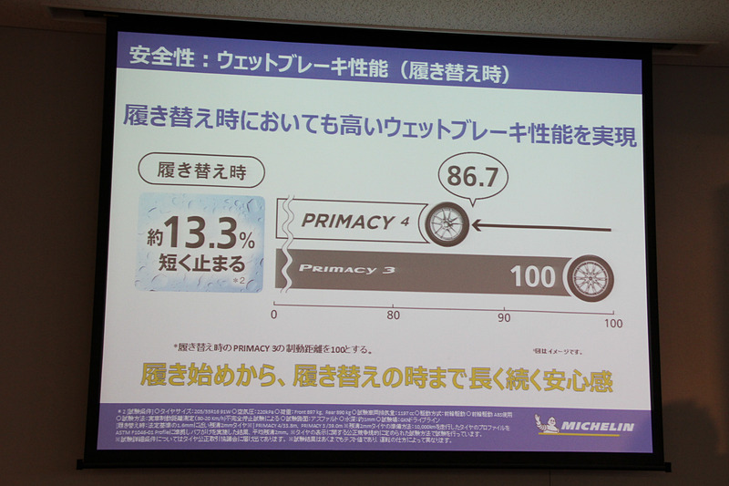 履き替え時のウェットブレーキ性能はプライマシー 3から約13.3％向上