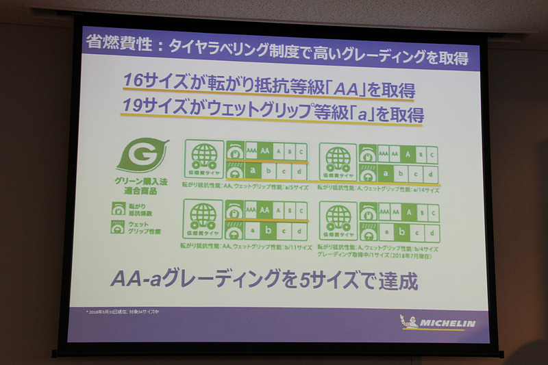 タイヤラベリング制度について。5サイズでAA-aグレーディングを達成