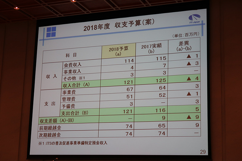2018年度の収支予算（案）
