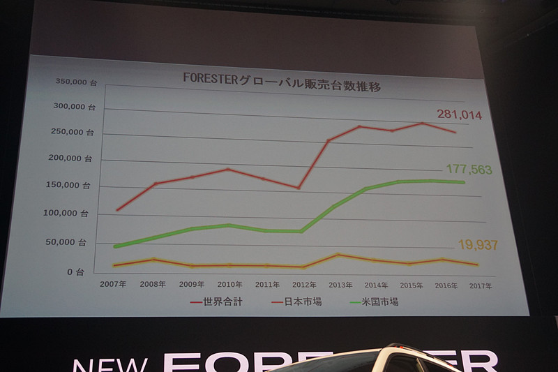 2017年のフォレスターの販売台数については、グローバルで28万1014台（日本市場は1万9937台、米国市場は17万7563台）であることを示した