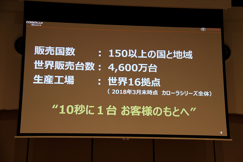 10秒間に1台がユーザーに届けられる計算