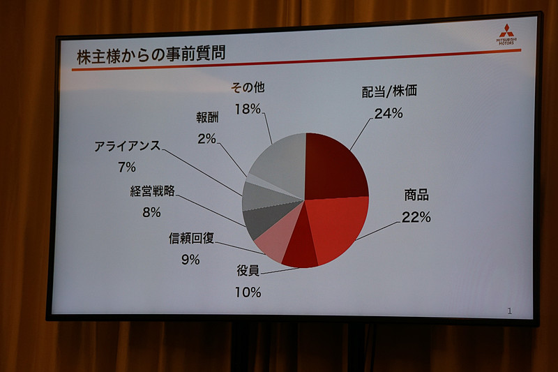 株主からの質問事項の割合