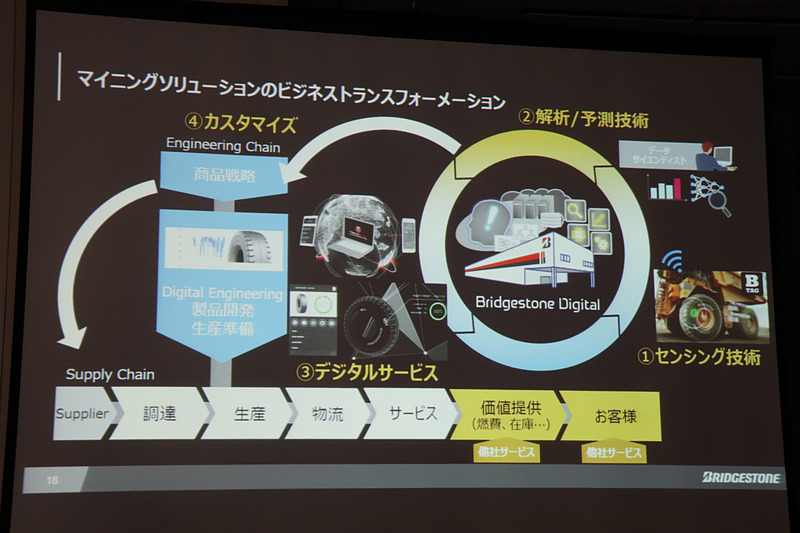 デジタルトランスフォーメーションにより、ビジネスモデルをさまざまな部分で連携させ、ユーザーに対する提供価値を大幅に高めていく
