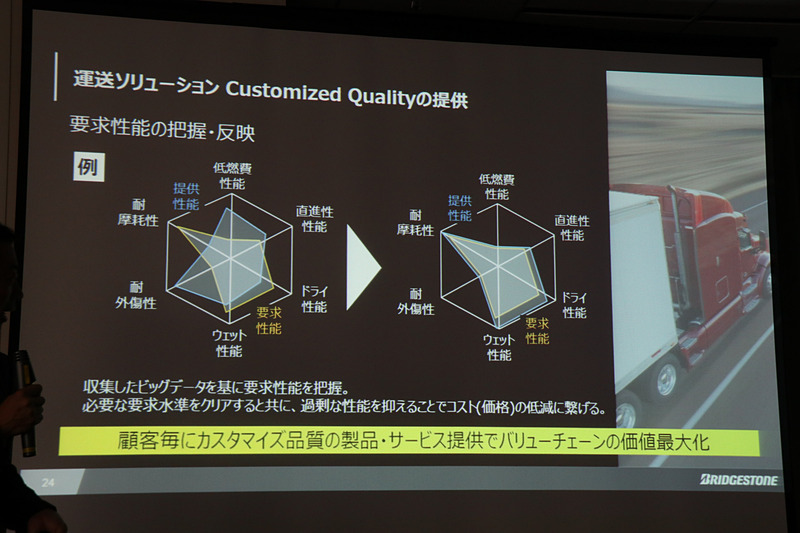 デジタルトランスフォーメーションでユーザーごとのタイヤの使用状況を把握して、それぞれの使い方に合ったタイヤが提供できるようになることを目指す
