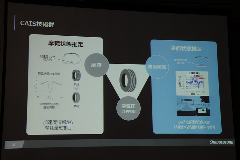 乗用車用タイヤに設置して路面状況をリアルタイムに認識する「CAIS（カイズ）」の技術説明。現状ではさまざまなユーザーが利用する乗用車用タイヤでデジタルトランスフォーメーションの展開は行なっていないが、将来的にカーシェアが一般化して法人所有の車両などが増えてきた場合には、ブリヂストンの技術を何らかの形で活用できるシーンが出てくると想定し、いくつかの取り組みを行なっていると三枝氏はコメント