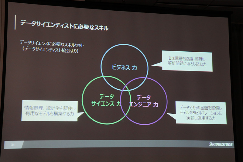 デジタルトランスフォーメーションを進めていくため、集まるデジタル情報を分析するデータサイエンティストの人材育成はブリヂストンにとって急務の課題。データ分析や解決策の実装提案などができる「アソシエート データサイエンティスト」を、2018年～2019年の早期に100人育成
