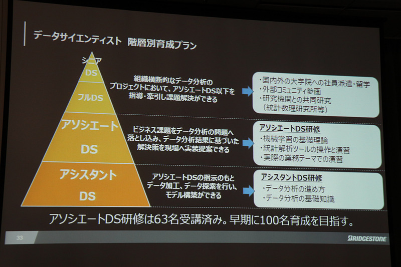 デジタルトランスフォーメーションを進めていくため、集まるデジタル情報を分析するデータサイエンティストの人材育成はブリヂストンにとって急務の課題。データ分析や解決策の実装提案などができる「アソシエート データサイエンティスト」を、2018年～2019年の早期に100人育成