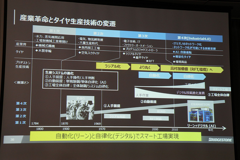 タイヤ生産技術の変遷