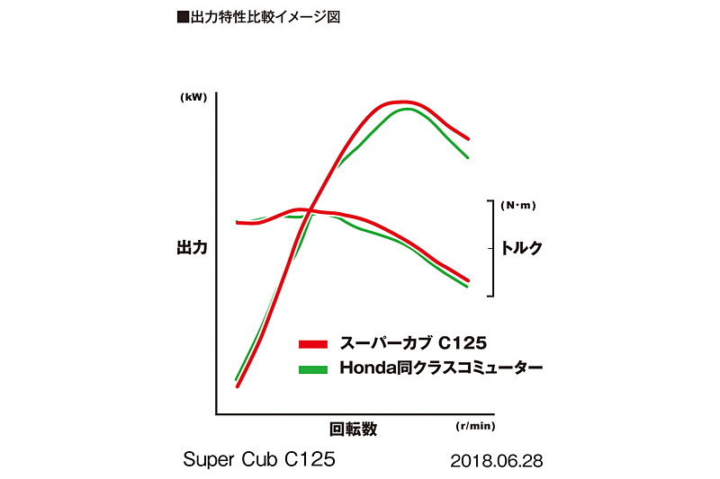 最高出力7.1kW（9.7PS）/7500rpm、最大トルク10N･m（1.0kgf･m）/5000rpmを発生する単気筒OHCの「JA48E」型空冷エンジン