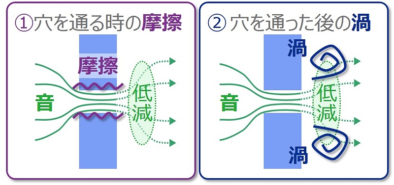 音が穴を通るときに減衰する2つのメカニズム