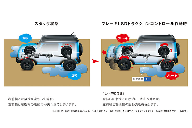 「ブレーキLSDトラクションコントロール」の作動イメージ