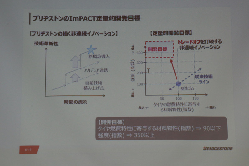 既存の「基準配合」ゴムの性能を100として、強度は350以上、燃費特性は90以下に抑えることを開発目標に設定