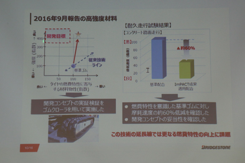 2016年9月に発表した「高強度材料」は強度の指数で目標以上となったが、燃費特性のハードルをクリアできず開発継続を断念