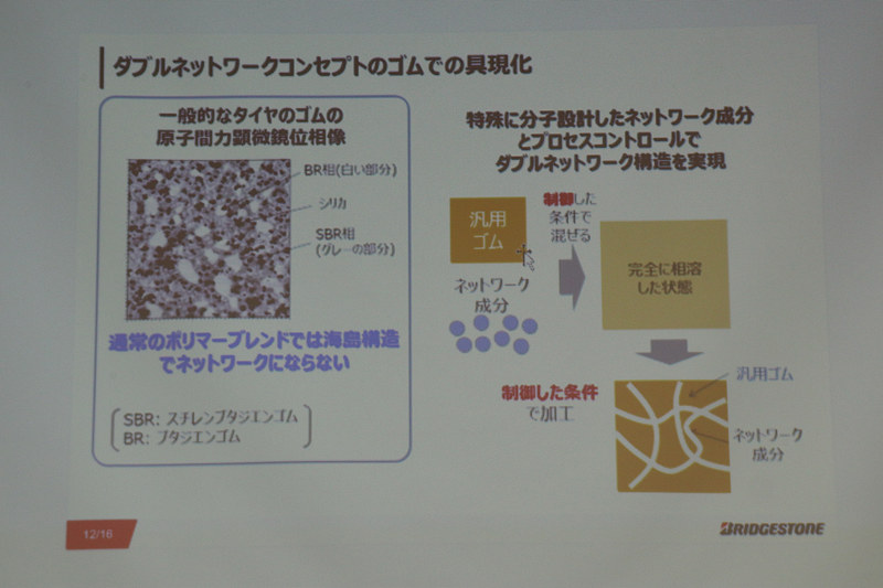 一般的な製法ではゴムの成分が「海島構造」を形成。このままではネットワークが構成されない