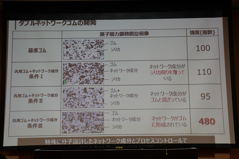 ゴムの練り込みや成形、加硫などで条件を最適化するとゴム内にネットワークが形成され、強度が基準ゴムの4.8倍まで高まることが判明