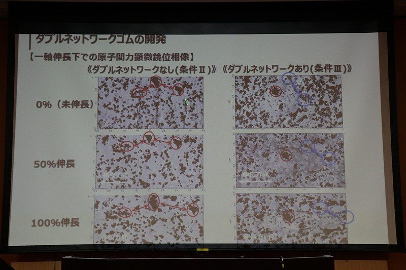 ゴムを引き伸ばしたときの内部構造。ダブルネットワークを採用したゴムでは伸びたことで成分が移動しているが、位置関係が大きな変化を見せず、強固に結びついていることを示している