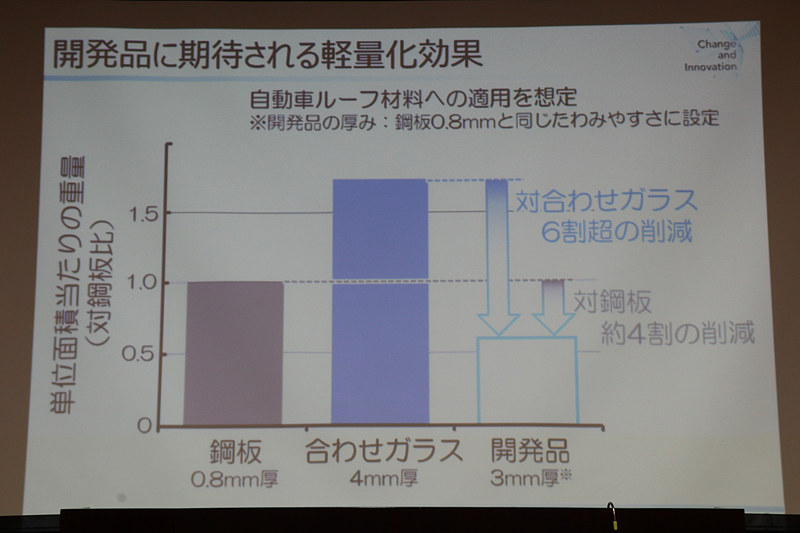 同じ剛性（たわみにくさ）で比較した場合、鋼板や合わせガラスより軽いことがPMMAベースの透明樹脂が持つメリット