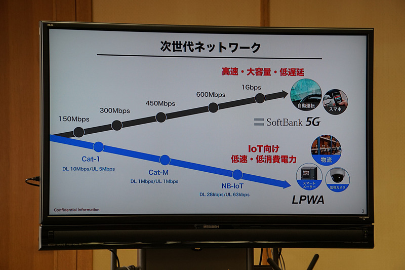実証実験では4G回線を使用するが、IoT向け低速・低消費電力での活用を考えている