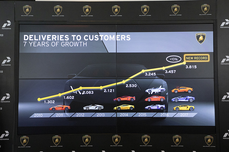 ランボルギーニの世界での販売台数の推移。7年連続で伸びている