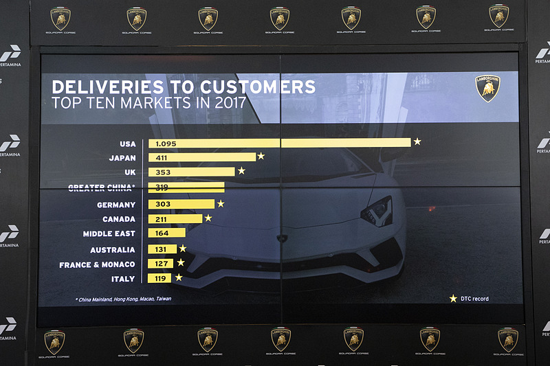こちらは国別のグラフ。アメリカが圧倒的だが、日本は2番手に付けている。日本は世界でもランボルギーニファンが多いとのこと