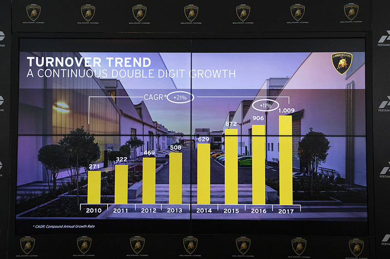 売上額のグラフ。2017年は10億ユーロを超えたとのこと。前年比でも11％アップ