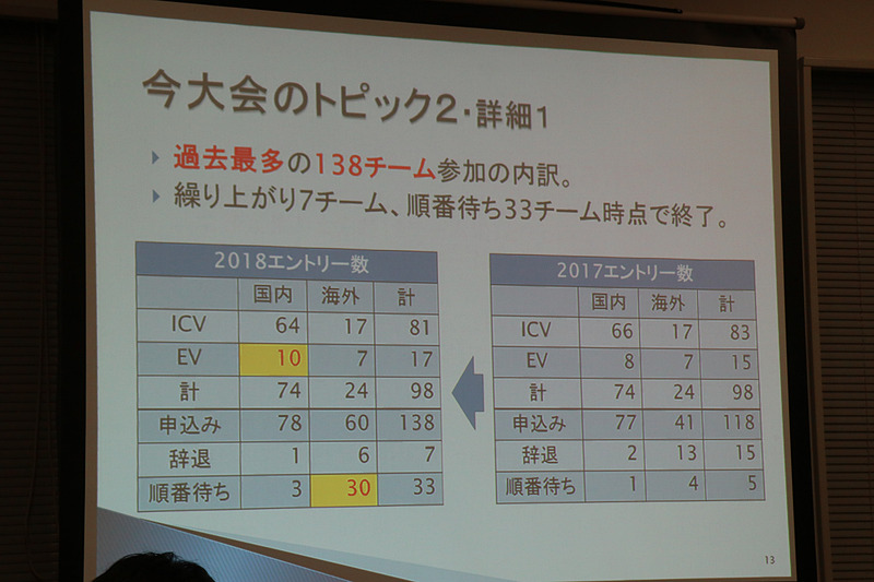 参加98チームは書類選考で決定されており、33チームは参加辞退などの順番待ちとなっている