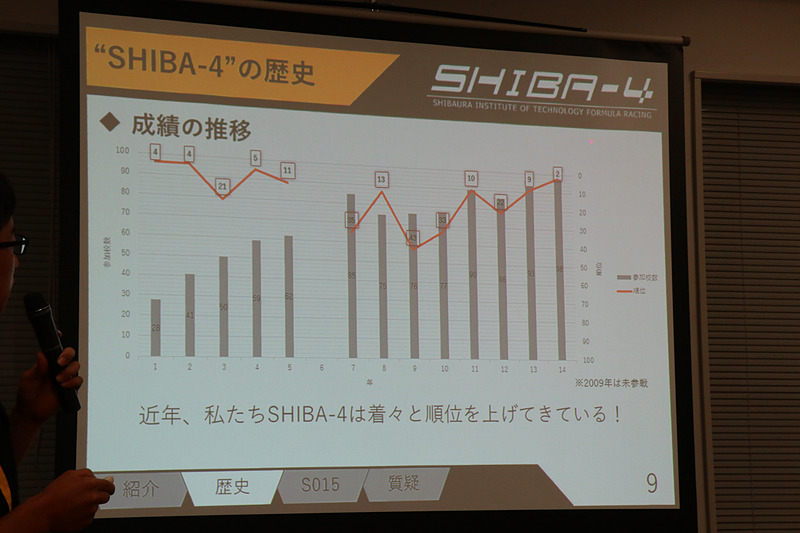 「SHIBA-4」の活動の歴史