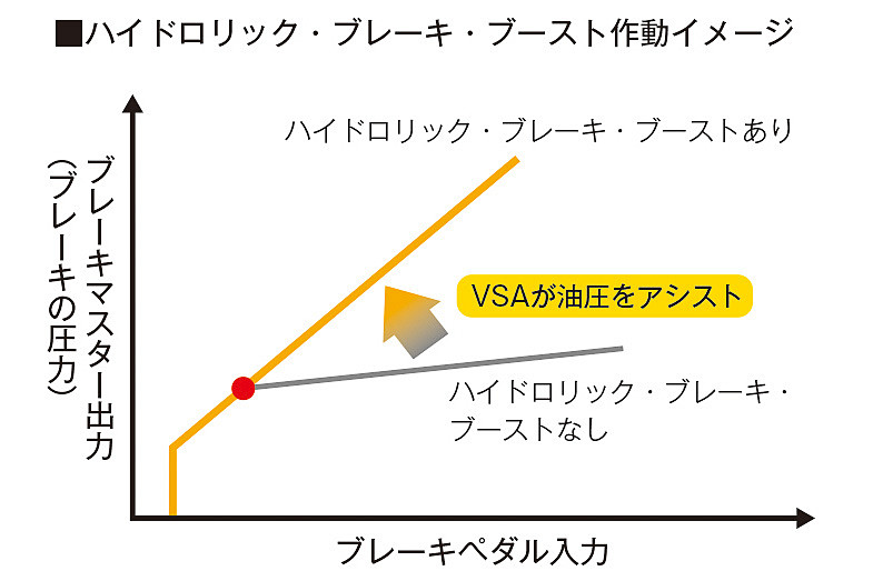 ハイドロリック・ブレーキ・ブーストの作動イメージ