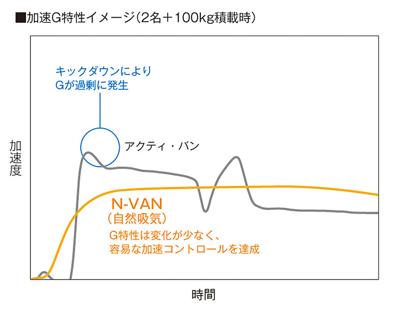 CVTの採用によりキックダウン時の変速ショックをなくし、積載時でも空荷時と同様にスムーズな加速が可能となった