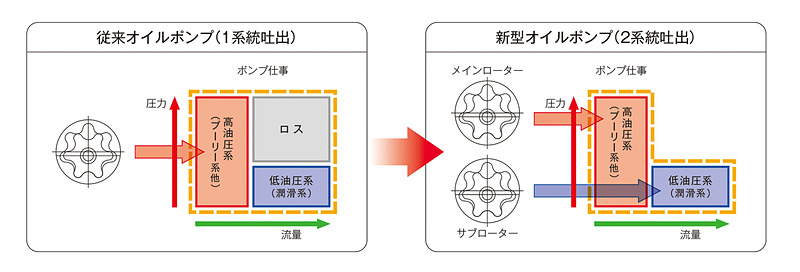 オイルポンプを従来の1系統吐出から2系統吐出に変更。走行状況に応じて最適な油量を供給することで仕事量を軽減し、燃費向上に寄与