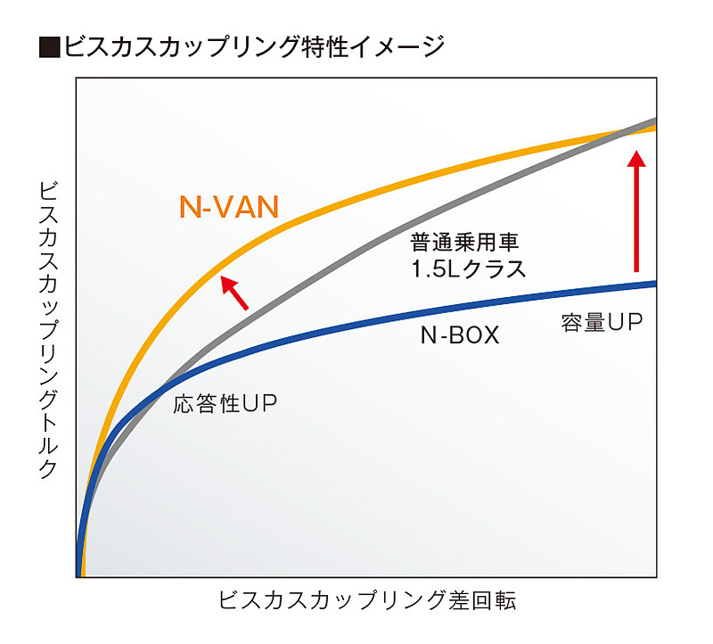 4WDシステムは1.5リッタークラス用をベースに開発。ビスカスカップリングの特性を商用車向けにチューニングした
