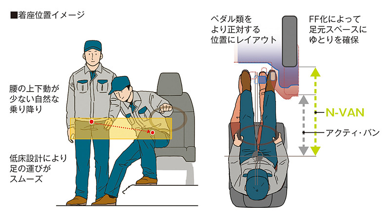 低床設計により乗降がスムーズに行なえるようになったほか、FF化により足下スペースに余裕ができ、ペダル類を着座位置に対して正面に近い場所にレイアウトできるようになった