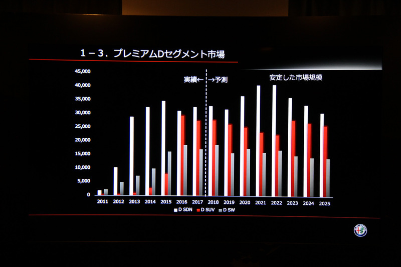 プレミアムDセグメントの市況