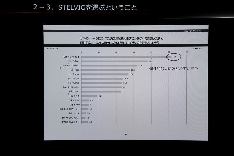 アルファ ロメオブランドは個性的な人に好かれる