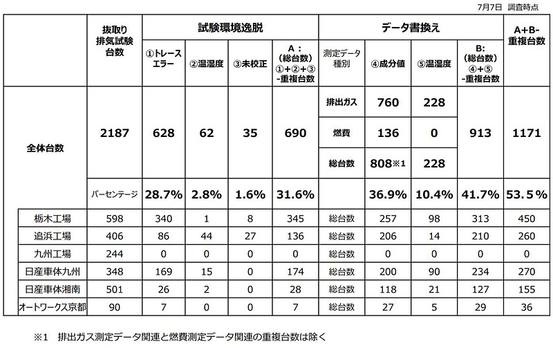 国土交通省への報告書「日産栃木・追浜、日産車体湘南・九州・オートワークス京都工場におけるCOP排気・燃費抜取検査データについてのご報告」で示した全体台数表