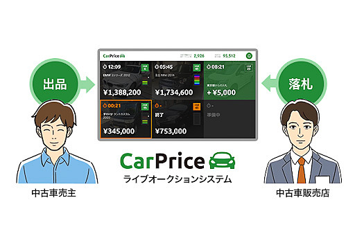 ライブ・オークションシステムは、車両のユーザーと中古車販売店を直接つなげる仕組み