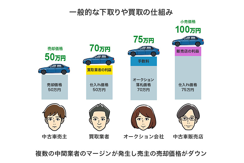 一般的な下取りや買取では複数の中間業者のマージンが発生。しかし、ライブ・オークションシステムは中間業者が存在しないので、売却価格がアップしやすい