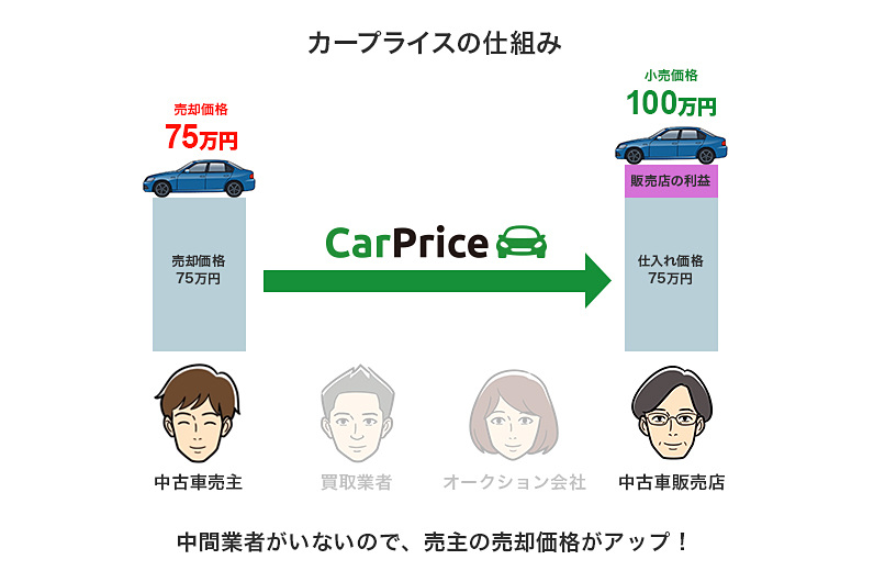 一般的な下取りや買取では複数の中間業者のマージンが発生。しかし、ライブ・オークションシステムは中間業者が存在しないので、売却価格がアップしやすい